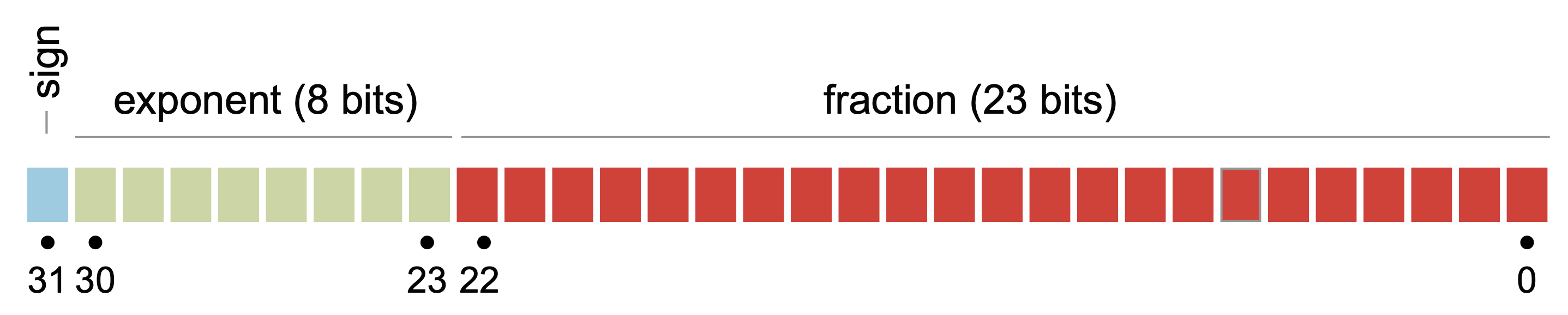 ../_images/Fig-Float32-bit-pattern.png